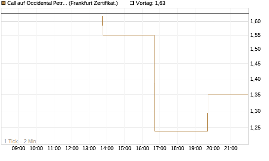 Call auf Occidental Petroleum Corp. [Vontobel] Chart