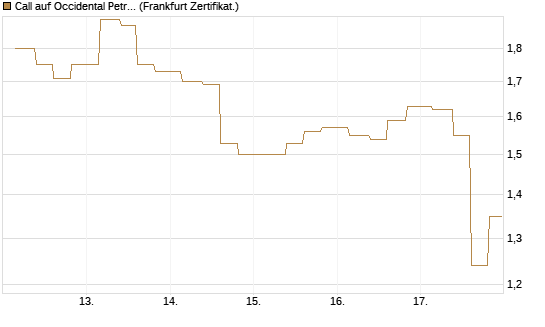 Call auf Occidental Petroleum Corp. [Vontobel] Chart