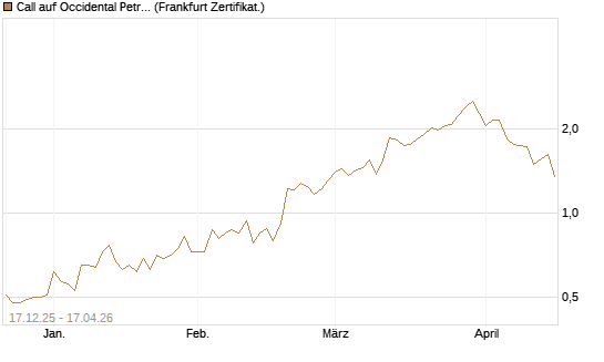 Call auf Occidental Petroleum Corp. [Vontobel] Chart