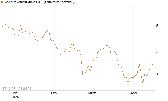 Call auf CrowdStrike Holdings Inc [Vontobel] Chart