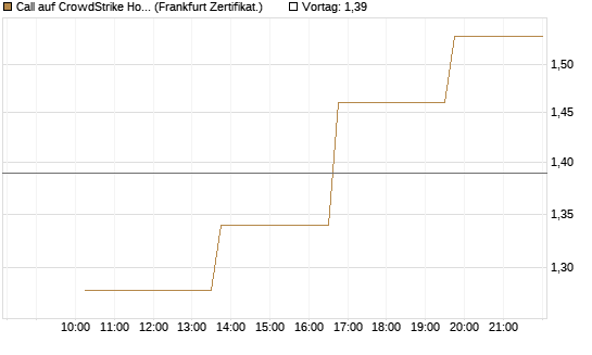Call auf CrowdStrike Holdings Inc [Vontobel] Chart