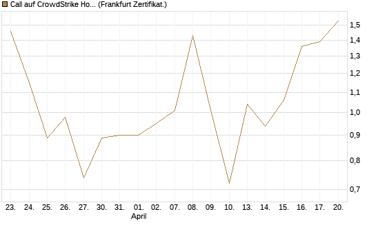 Call auf CrowdStrike Holdings Inc [Vontobel] Chart