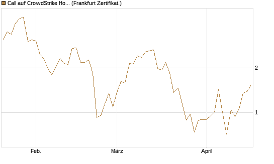 Call auf CrowdStrike Holdings Inc [Vontobel] Chart
