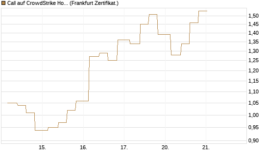 Call auf CrowdStrike Holdings Inc [Vontobel] Chart
