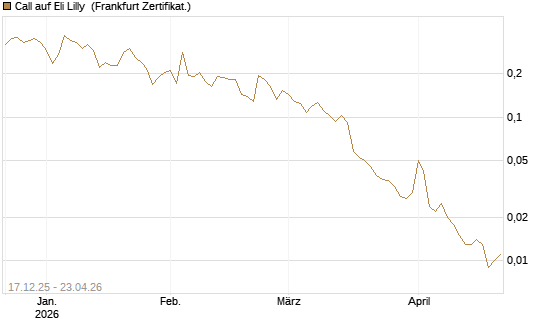 Call auf Eli Lilly [Vontobel] Chart