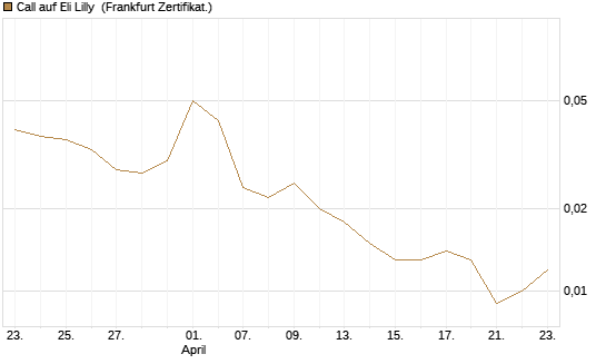 Call auf Eli Lilly [Vontobel] Chart