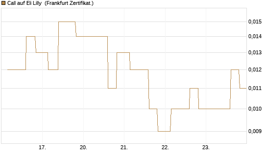 Call auf Eli Lilly [Vontobel] Chart