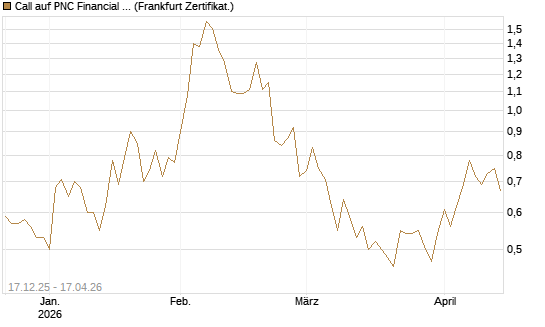 Call auf PNC Financial Services Group [Vontobel] Chart