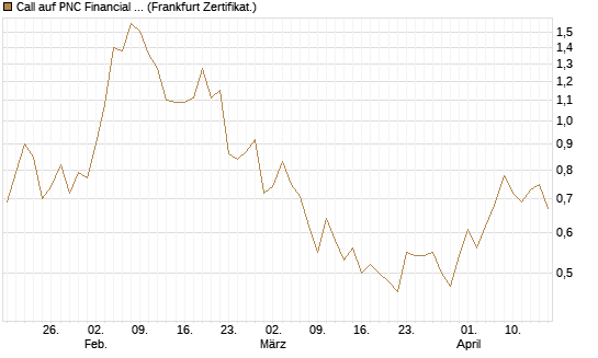 Call auf PNC Financial Services Group [Vontobel] Chart
