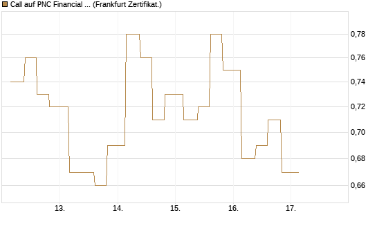 Call auf PNC Financial Services Group [Vontobel] Chart