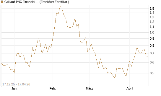 Call auf PNC Financial Services Group [Vontobel] Chart