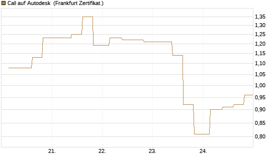Call auf Autodesk [Vontobel] Chart