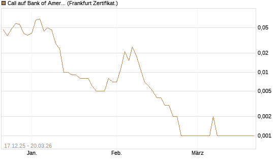 Call auf Bank of America [Vontobel] Chart