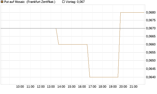 Put auf Mosaic [Vontobel] Chart