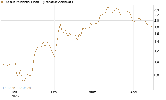 Put auf Prudential Financial [Vontobel] Chart