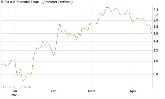 Put auf Prudential Financial [Vontobel] Chart