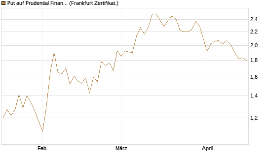 Put auf Prudential Financial [Vontobel] Chart