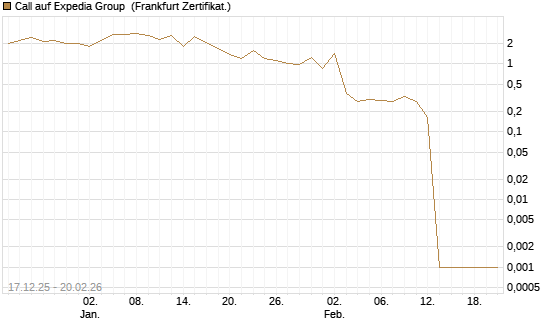 Call auf Expedia Group [Vontobel] Chart