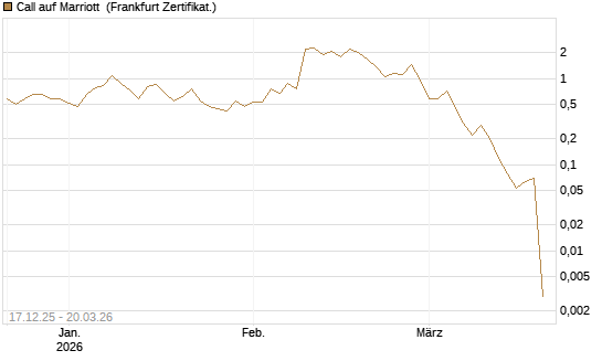 Call auf Marriott [Vontobel] Chart