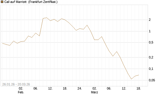 Call auf Marriott [Vontobel] Chart