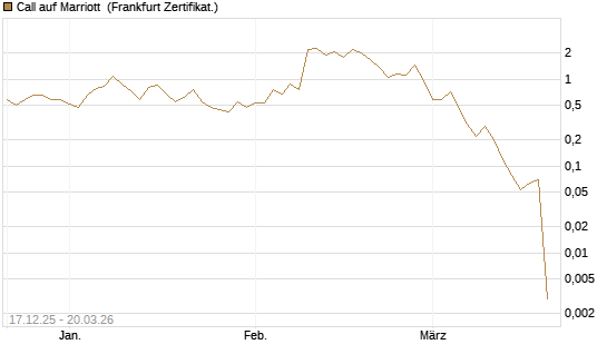 Call auf Marriott [Vontobel] Chart