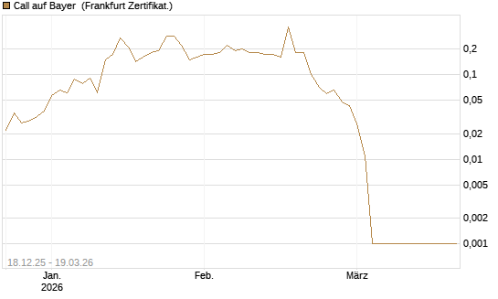 Call auf Bayer [Société Générale Effekten GmbH] Chart