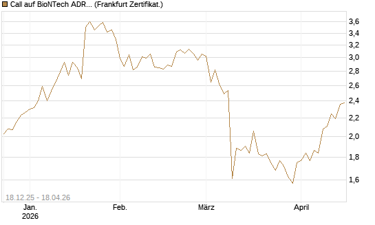 Call auf BioNTech ADR [DZ BANK AG] Chart