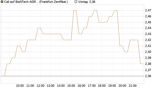 Call auf BioNTech ADR [DZ BANK AG] Chart