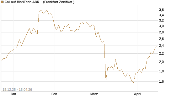 Call auf BioNTech ADR [DZ BANK AG] Chart