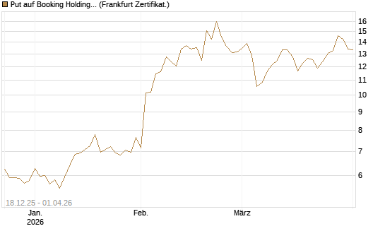 Put auf Booking Holdings [DZ BANK AG] Chart