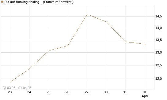 Put auf Booking Holdings [DZ BANK AG] Chart