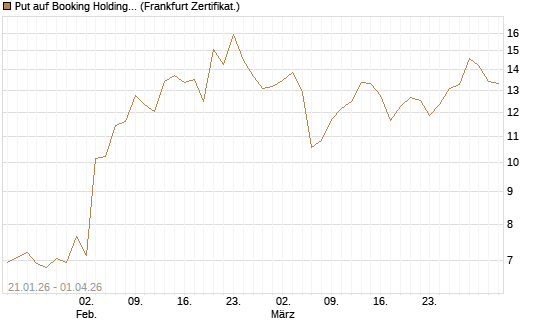 Put auf Booking Holdings [DZ BANK AG] Chart