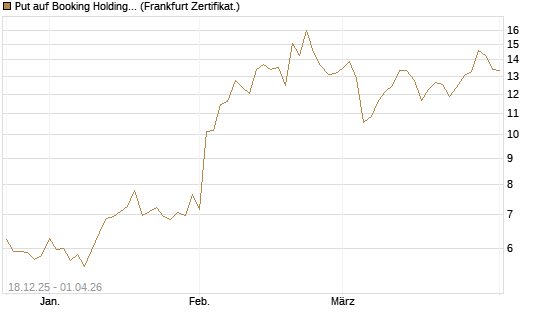 Put auf Booking Holdings [DZ BANK AG] Chart