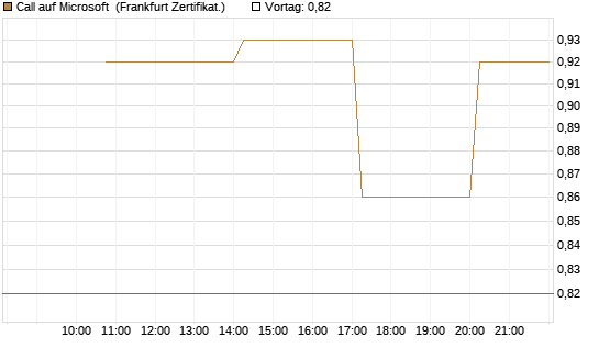 Call auf Microsoft [Vontobel] Chart