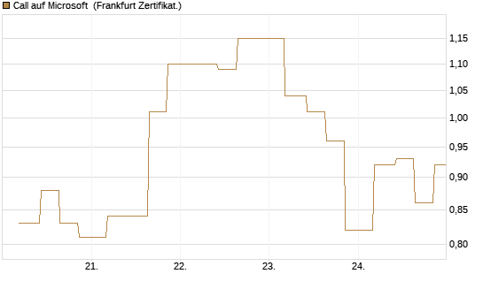 Call auf Microsoft [Vontobel] Chart