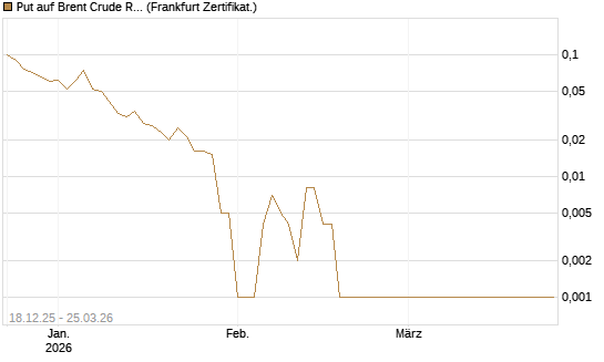 Put auf Brent Crude Rohöl ICE 05/26 [BNP Paribas Emissions- und Handelsges.] Chart
