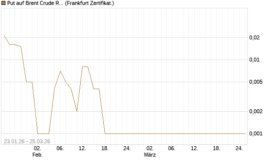 Put auf Brent Crude Rohöl ICE 05/26 [BNP Paribas Emissions- und Handelsges.] Chart