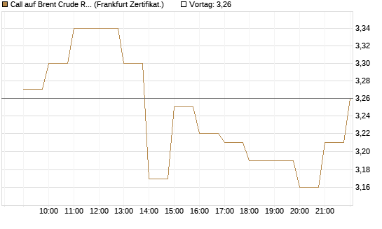 Call auf Brent Crude Rohöl ICE 09/26 [BNP Paribas Emissions- und Handelsges.] Chart