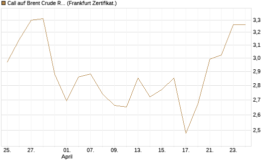 Call auf Brent Crude Rohöl ICE 09/26 [BNP Paribas Emissions- und Handelsges.] Chart