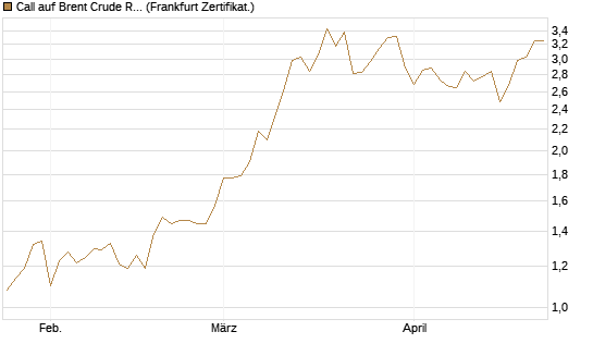Call auf Brent Crude Rohöl ICE 09/26 [BNP Paribas Emissions- und Handelsges.] Chart