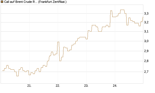 Call auf Brent Crude Rohöl ICE 09/26 [BNP Paribas Emissions- und Handelsges.] Chart