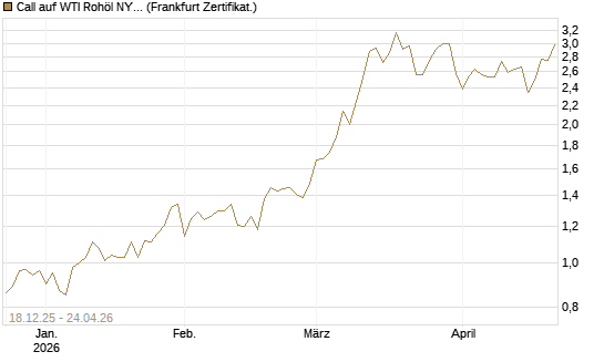 Call auf WTI Rohöl NYMEX 09/26 [BNP Paribas Emissions- und Handelsges.] Chart
