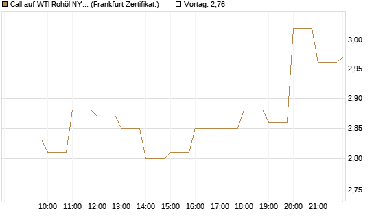Call auf WTI Rohöl NYMEX 09/26 [BNP Paribas Emissions- und Handelsges.] Chart