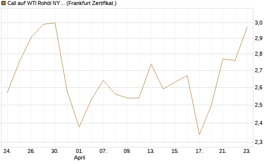 Call auf WTI Rohöl NYMEX 09/26 [BNP Paribas Emissions- und Handelsges.] Chart