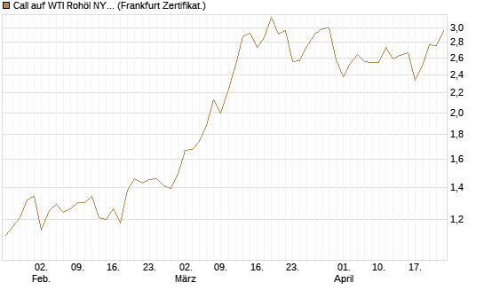 Call auf WTI Rohöl NYMEX 09/26 [BNP Paribas Emissions- und Handelsges.] Chart