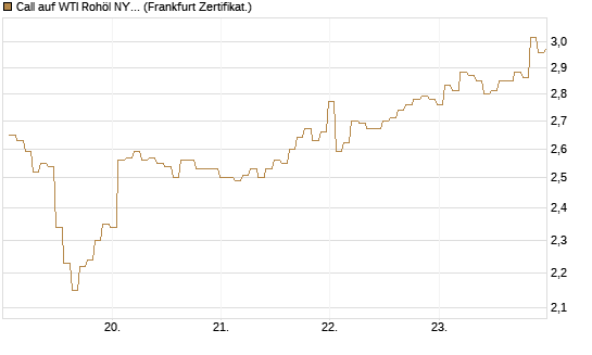 Call auf WTI Rohöl NYMEX 09/26 [BNP Paribas Emissions- und Handelsges.] Chart