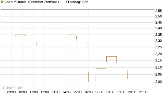 Call auf Oracle [UBS AG (London)] Chart