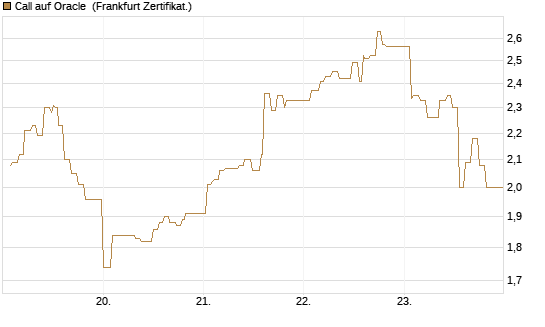 Call auf Oracle [UBS AG (London)] Chart