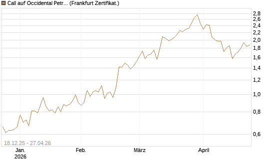 Call auf Occidental Petroleum Corp. [UBS AG (London)] Chart