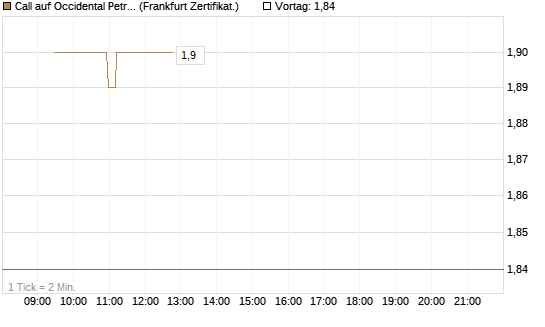 Call auf Occidental Petroleum Corp. [UBS AG (London)] Chart